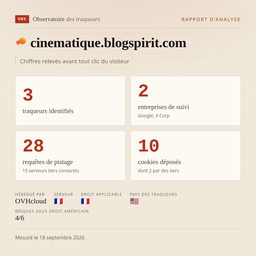 cinematique.blogspirit.com : 3 traqueurs identifiés, 2 entreprises de suivi, 28 requêtes de pistage. Chiffres relevés avant tout clic du visiteur.