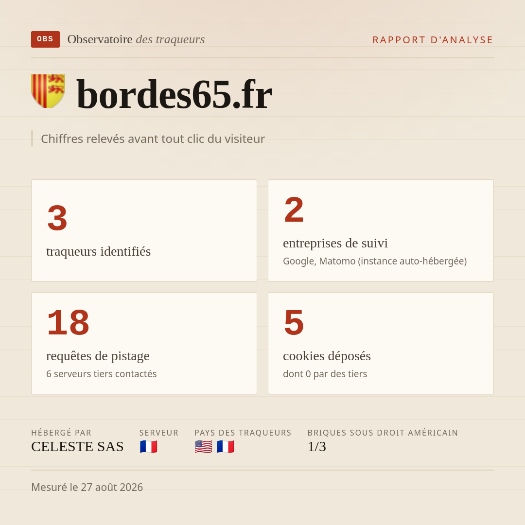 bordes65.fr : 3 traqueurs identifiés, 2 entreprises de suivi, 18 requêtes de pistage. Chiffres relevés avant tout clic du visiteur.