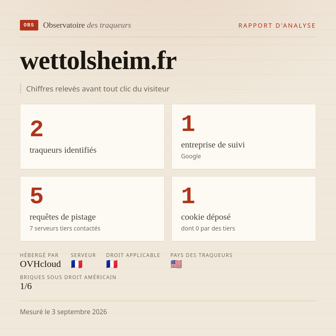 wettolsheim.fr : 2 traqueurs identifiés, 1 entreprise de suivi, 5 requêtes de pistage. Chiffres relevés avant tout clic du visiteur.
