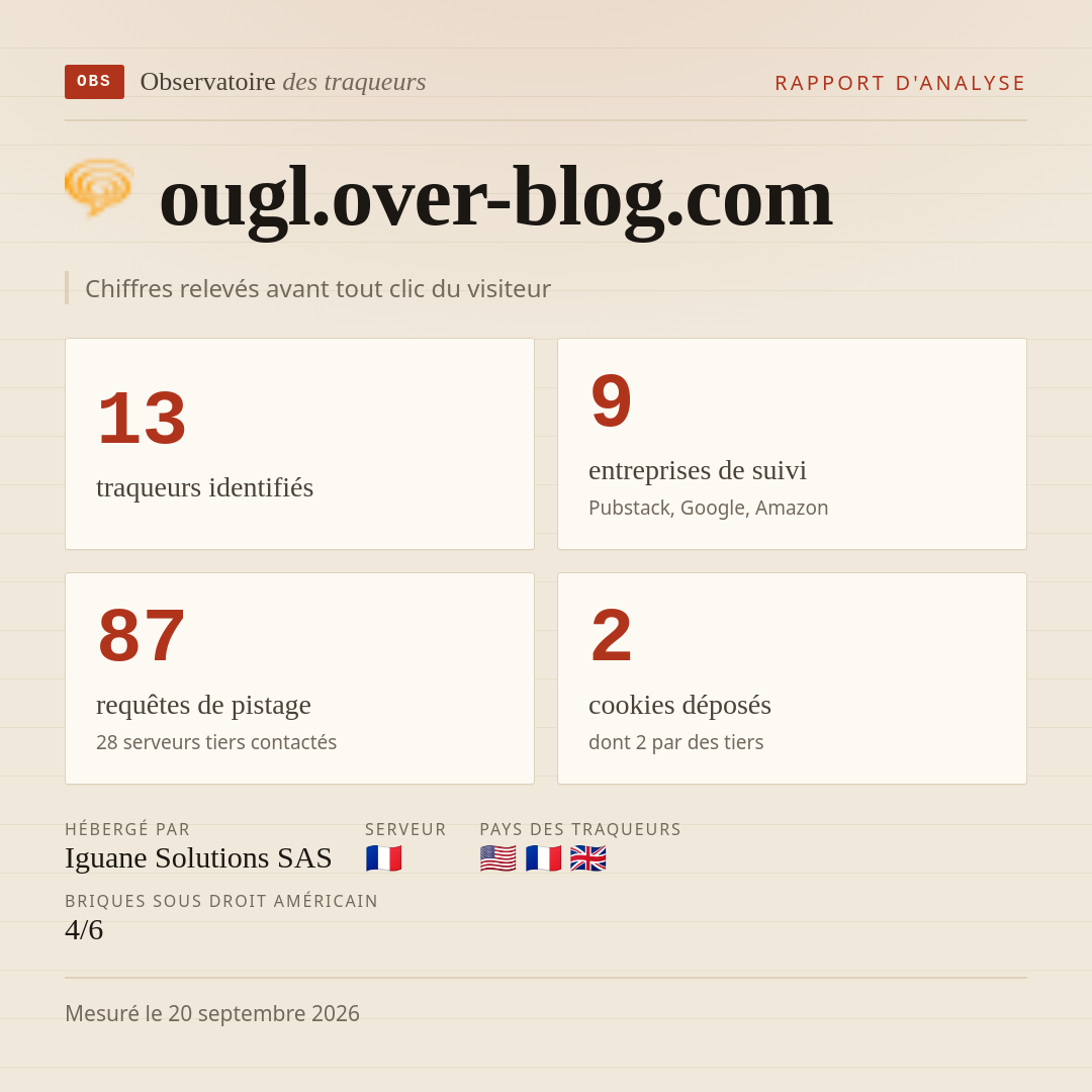 ougl.over-blog.com : 13 traqueurs identifiés, 9 entreprises de suivi, 87 requêtes de pistage. Chiffres relevés avant tout clic du visiteur.