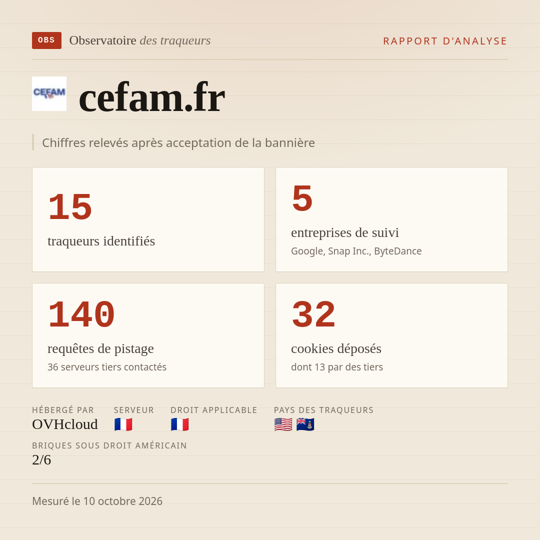 cefam.fr : 15 traqueurs identifiés, 5 entreprises de suivi, 140 requêtes de pistage. Chiffres relevés après acceptation de la bannière.