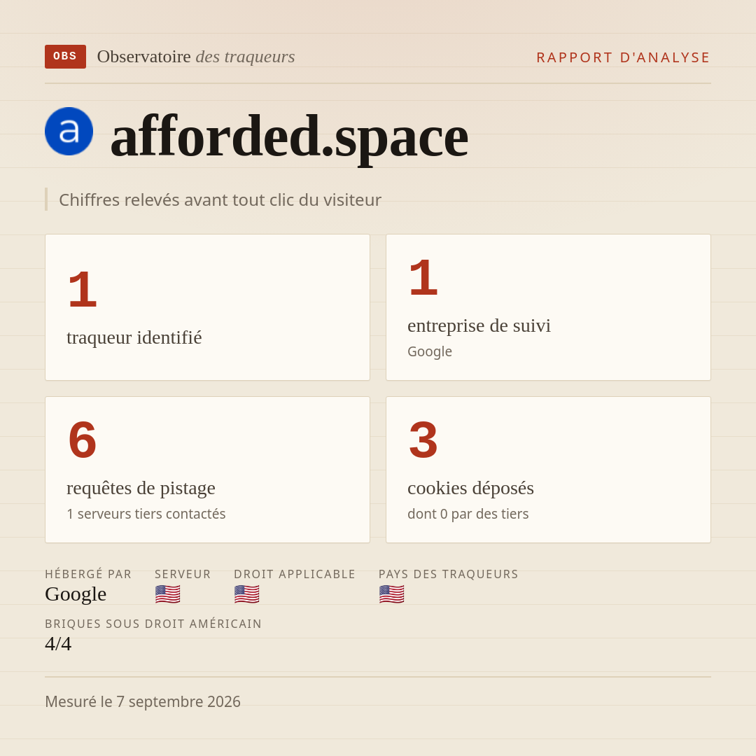 afforded.space : 1 traqueur identifié, 1 entreprise de suivi, 6 requêtes de pistage. Chiffres relevés avant tout clic du visiteur.