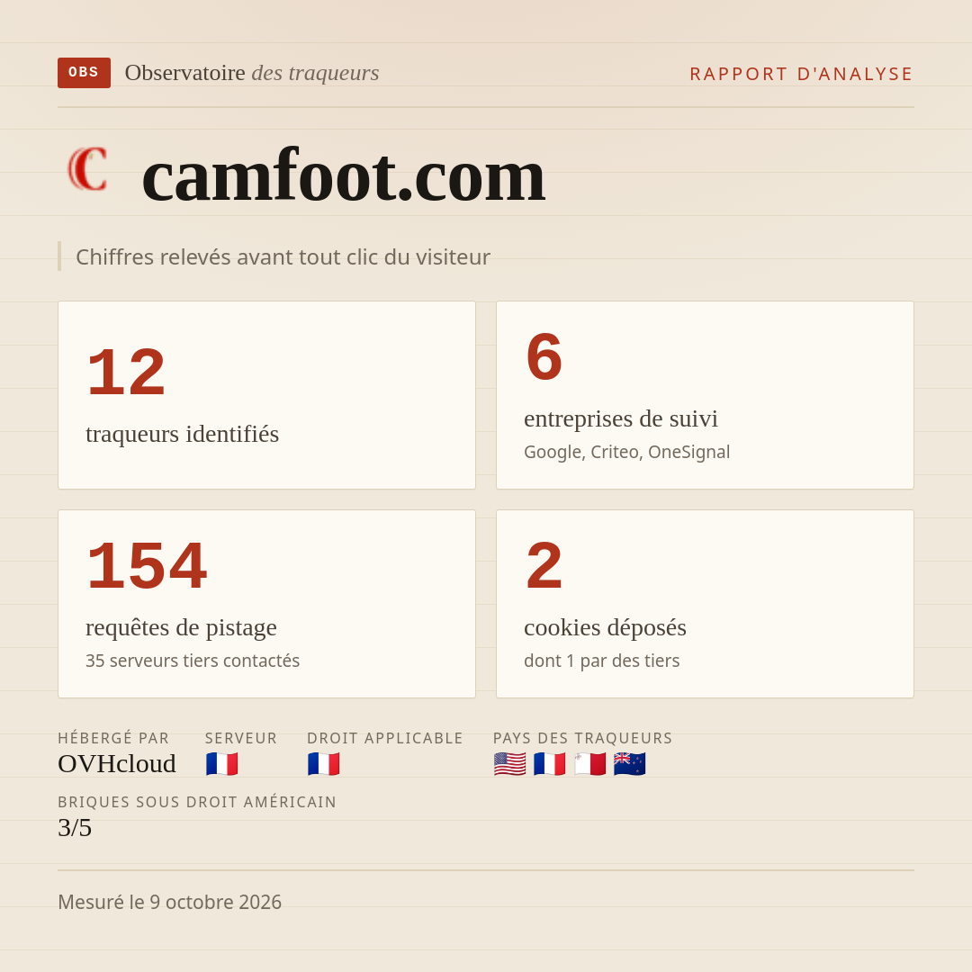 camfoot.com : 12 traqueurs identifiés, 6 entreprises de suivi, 154 requêtes de pistage. Chiffres relevés avant tout clic du visiteur.
