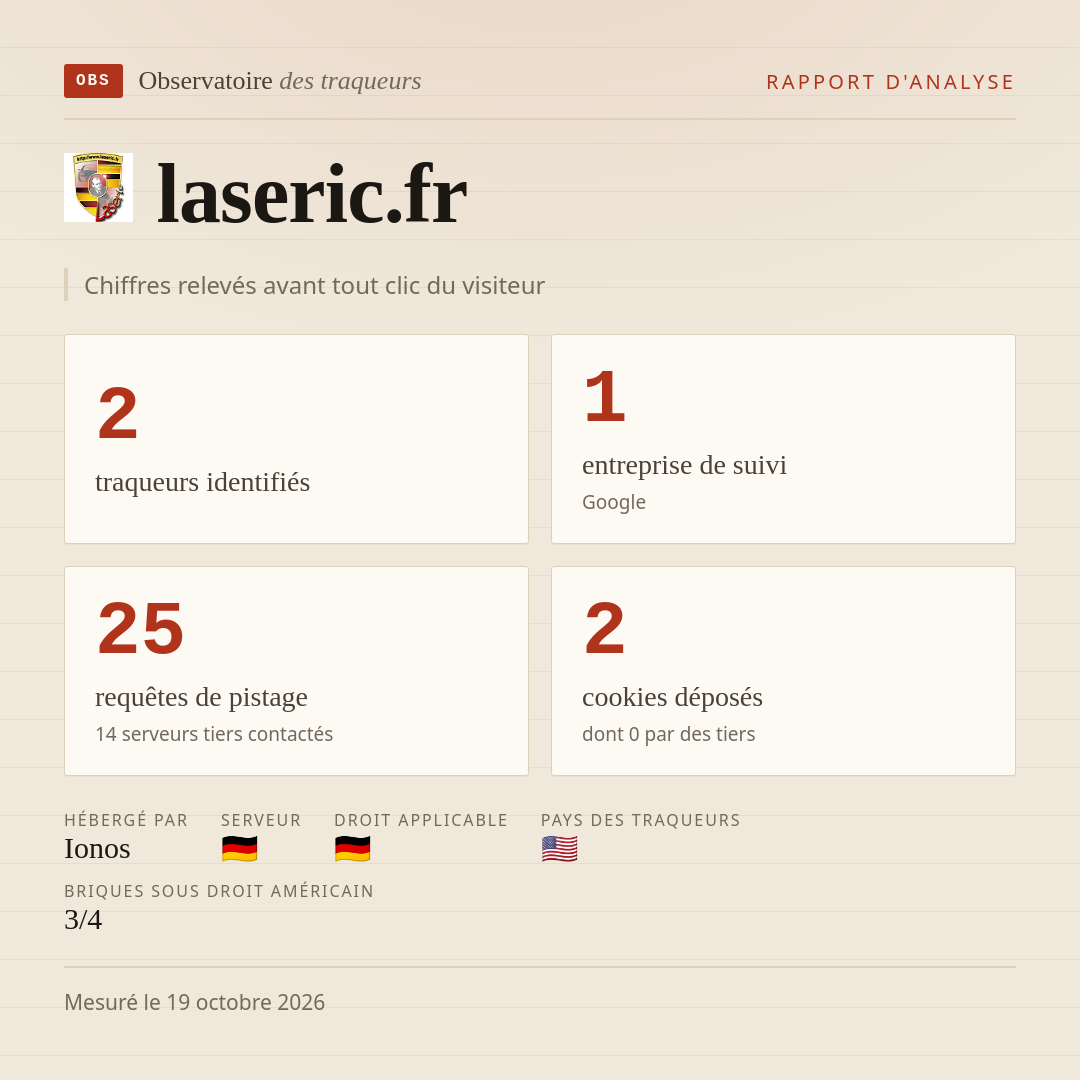 laseric.fr : 2 traqueurs identifiés, 1 entreprise de suivi, 25 requêtes de pistage. Chiffres relevés avant tout clic du visiteur.