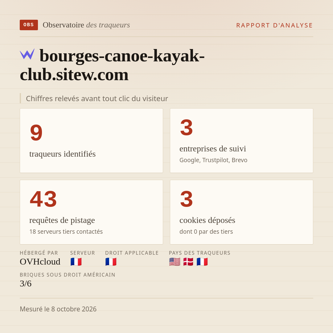 bourges-canoe-kayak-club.sitew.com : 9 traqueurs identifiés, 3 entreprises de suivi, 43 requêtes de pistage. Chiffres relevés avant tout clic du visiteur.