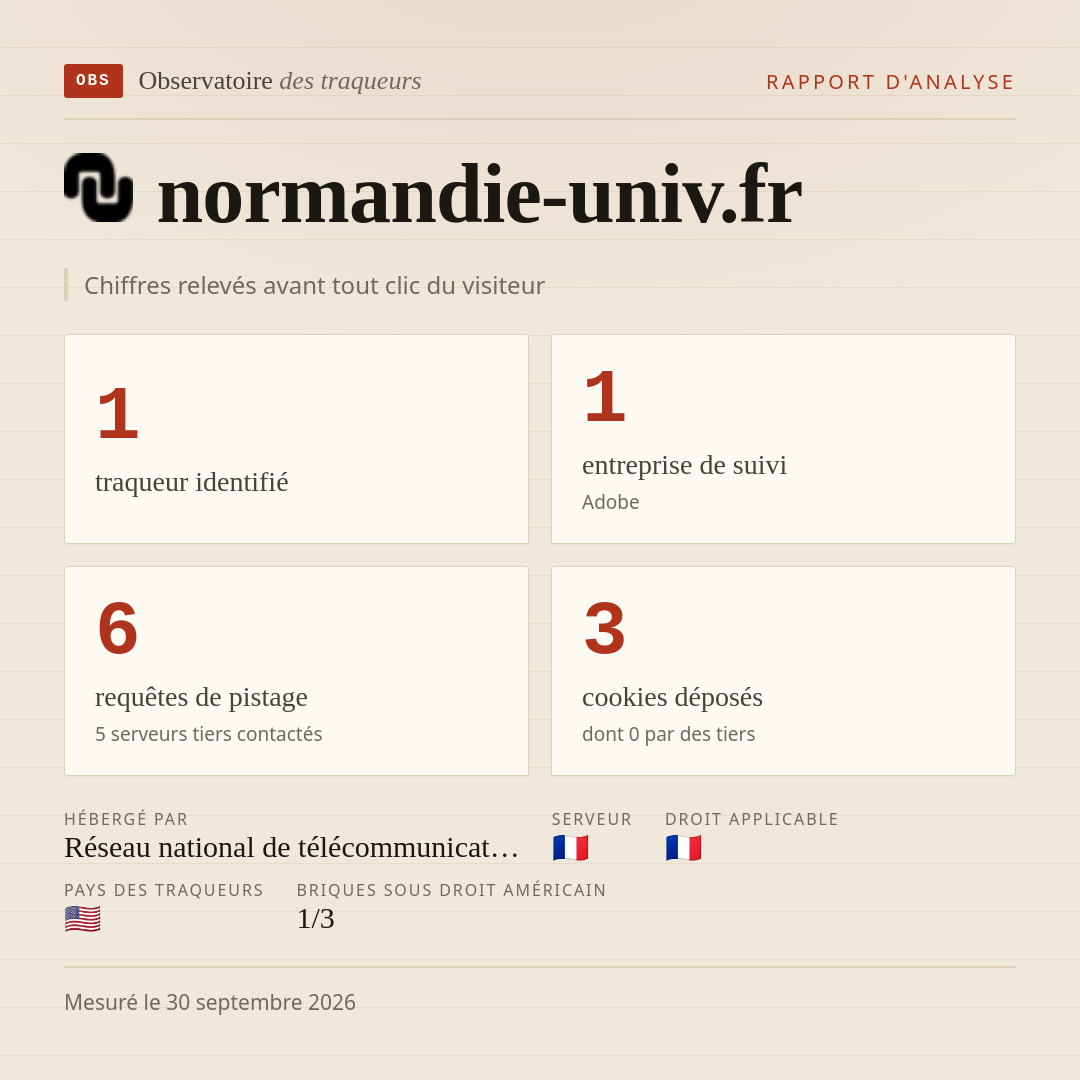normandie-univ.fr : 1 traqueur identifié, 1 entreprise de suivi, 6 requêtes de pistage. Chiffres relevés avant tout clic du visiteur.