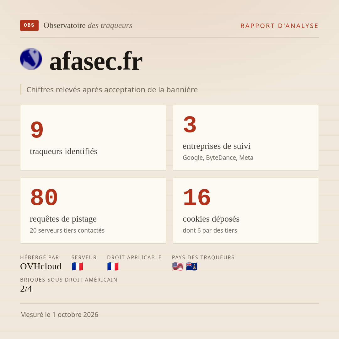 afasec.fr : 9 traqueurs identifiés, 3 entreprises de suivi, 80 requêtes de pistage. Chiffres relevés après acceptation de la bannière.