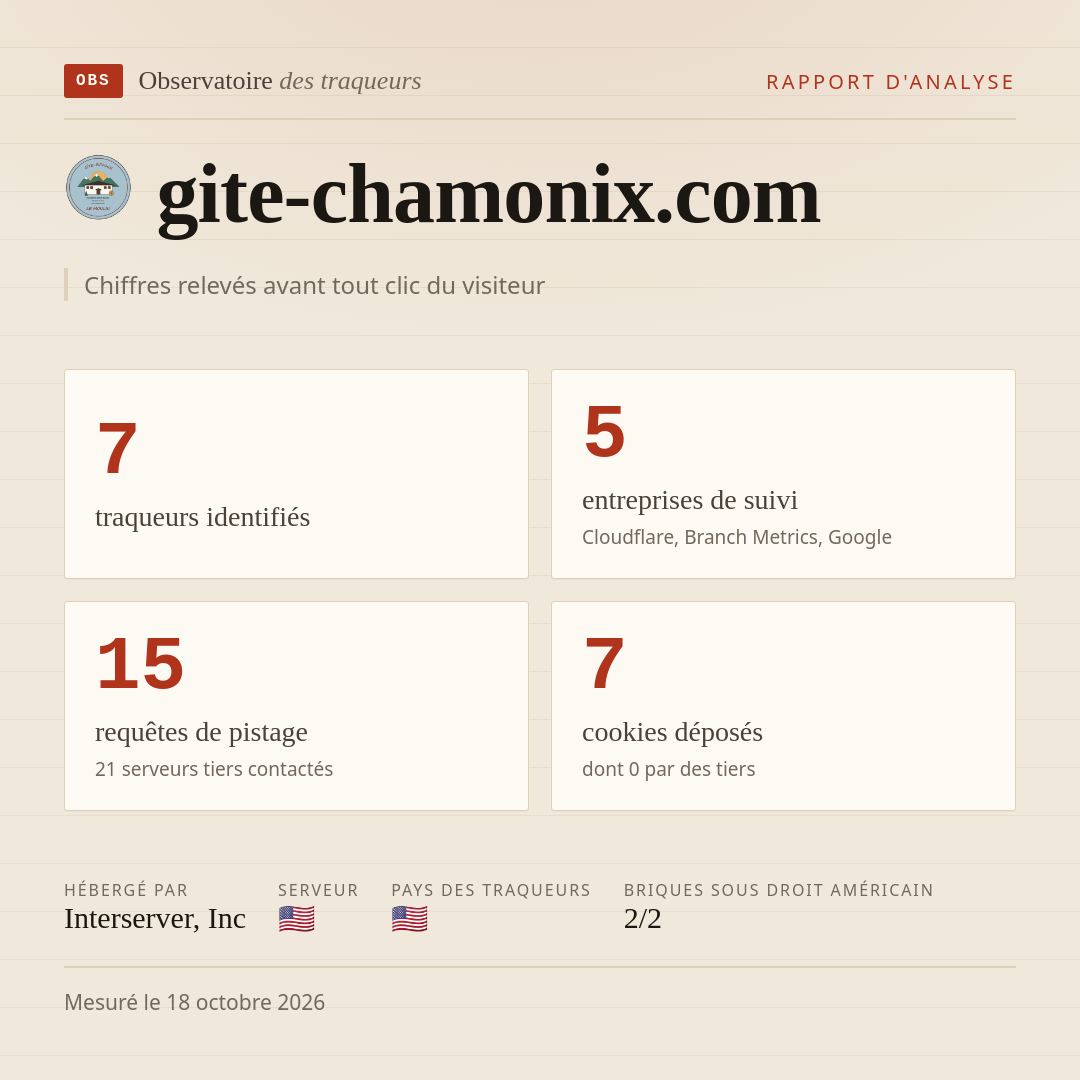 gite-chamonix.com : 7 traqueurs identifiés, 5 entreprises de suivi, 15 requêtes de pistage. Chiffres relevés avant tout clic du visiteur.