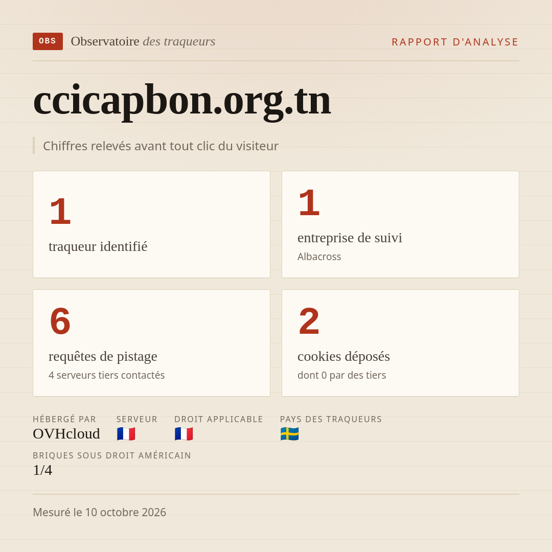 ccicapbon.org.tn : 1 traqueur identifié, 1 entreprise de suivi, 6 requêtes de pistage. Chiffres relevés avant tout clic du visiteur.