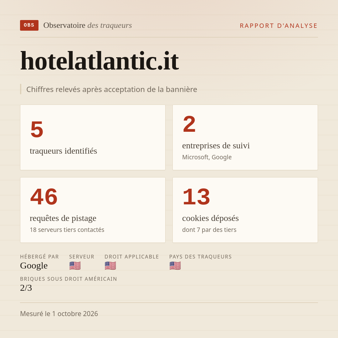 hotelatlantic.it : 5 traqueurs identifiés, 2 entreprises de suivi, 46 requêtes de pistage. Chiffres relevés après acceptation de la bannière.