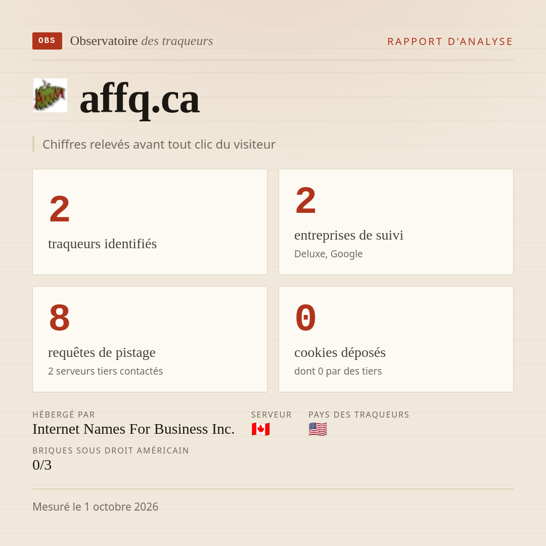 affq.ca : 2 traqueurs identifiés, 2 entreprises de suivi, 8 requêtes de pistage. Chiffres relevés avant tout clic du visiteur.