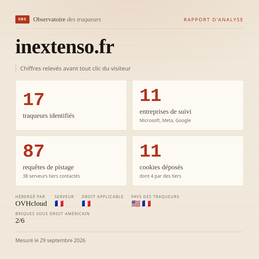 inextenso.fr : 17 traqueurs identifiés, 11 entreprises de suivi, 87 requêtes de pistage. Chiffres relevés avant tout clic du visiteur.