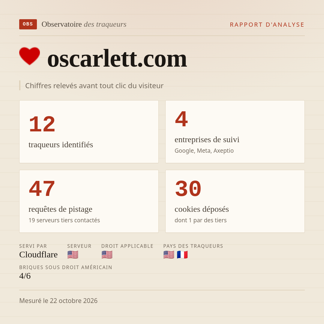 oscarlett.com : 12 traqueurs identifiés, 4 entreprises de suivi, 47 requêtes de pistage. Chiffres relevés avant tout clic du visiteur.