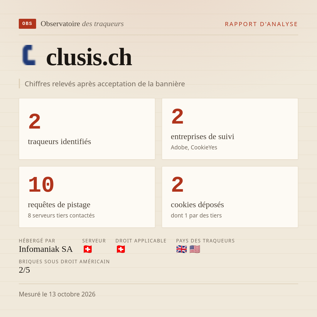 clusis.ch : 2 traqueurs identifiés, 2 entreprises de suivi, 10 requêtes de pistage. Chiffres relevés après acceptation de la bannière.