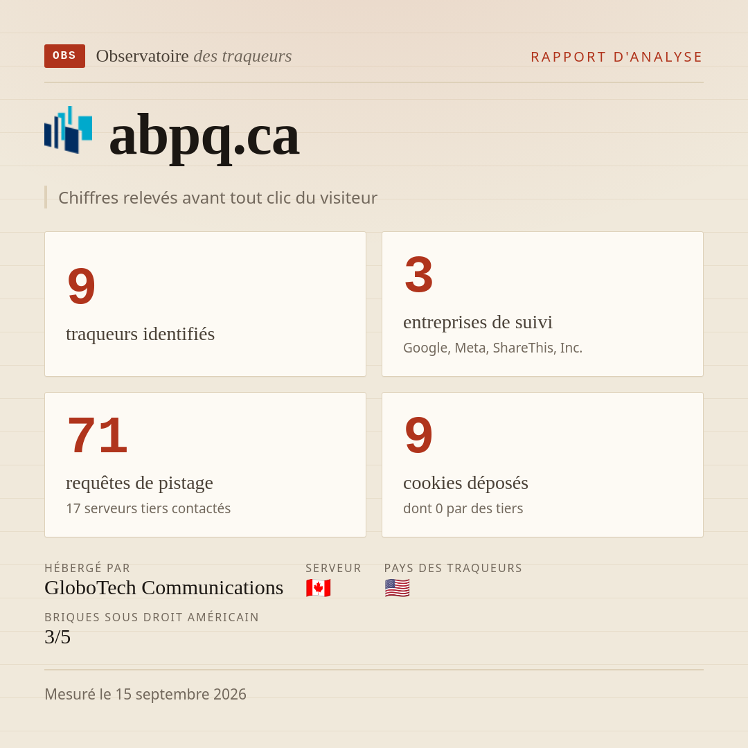 abpq.ca : 9 traqueurs identifiés, 3 entreprises de suivi, 71 requêtes de pistage. Chiffres relevés avant tout clic du visiteur.
