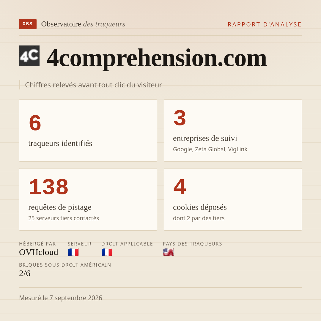 4comprehension.com : 6 traqueurs identifiés, 3 entreprises de suivi, 138 requêtes de pistage. Chiffres relevés avant tout clic du visiteur.