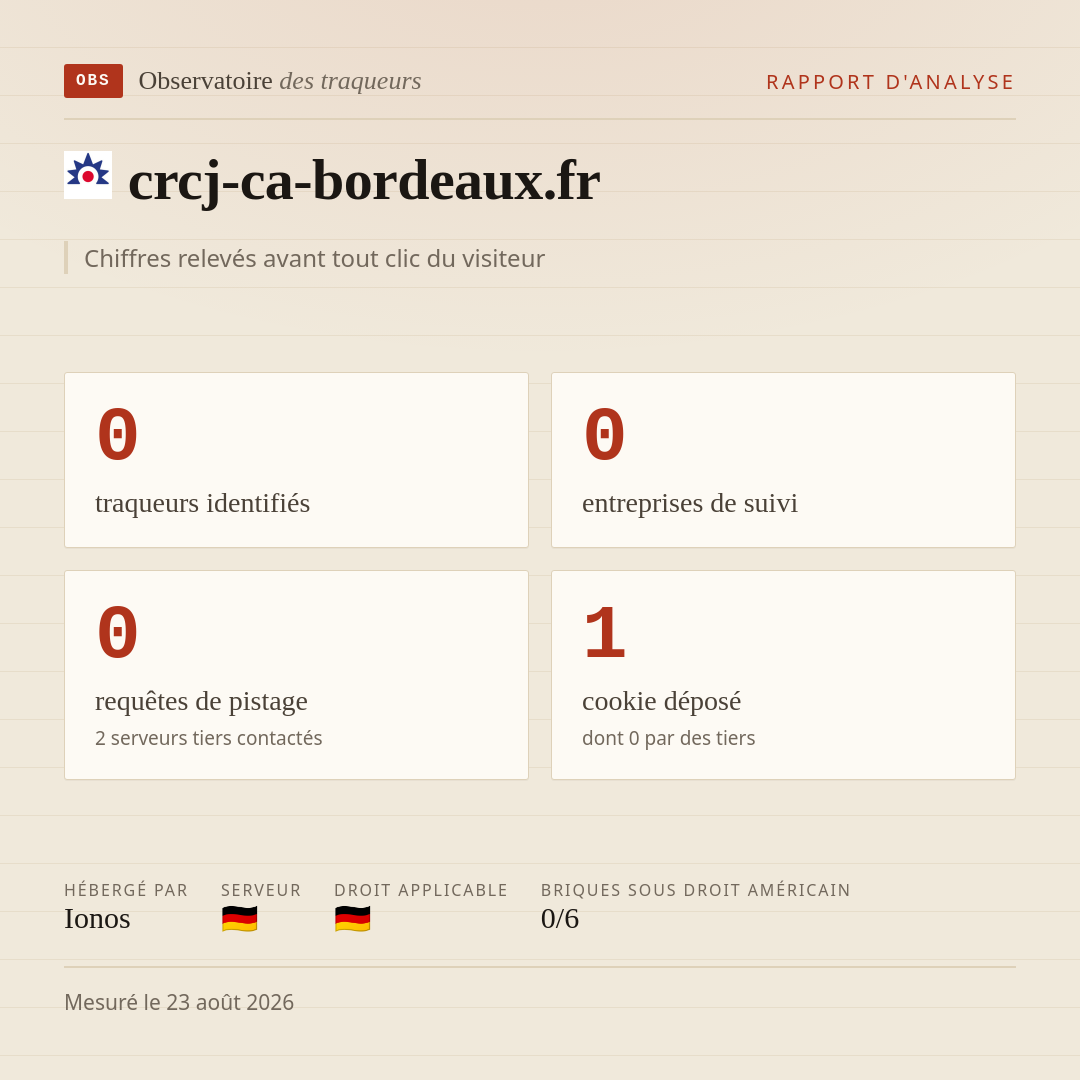 crcj-ca-bordeaux.fr : 0 traqueurs identifiés, 0 entreprises de suivi, 0 requêtes de pistage. Chiffres relevés avant tout clic du visiteur.