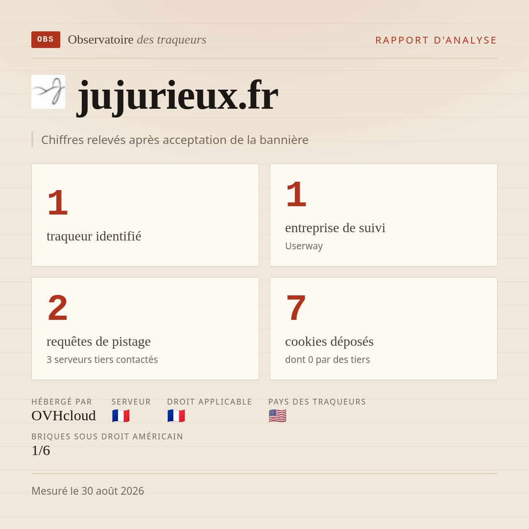 jujurieux.fr : 1 traqueur identifié, 1 entreprise de suivi, 2 requêtes de pistage. Chiffres relevés après acceptation de la bannière.