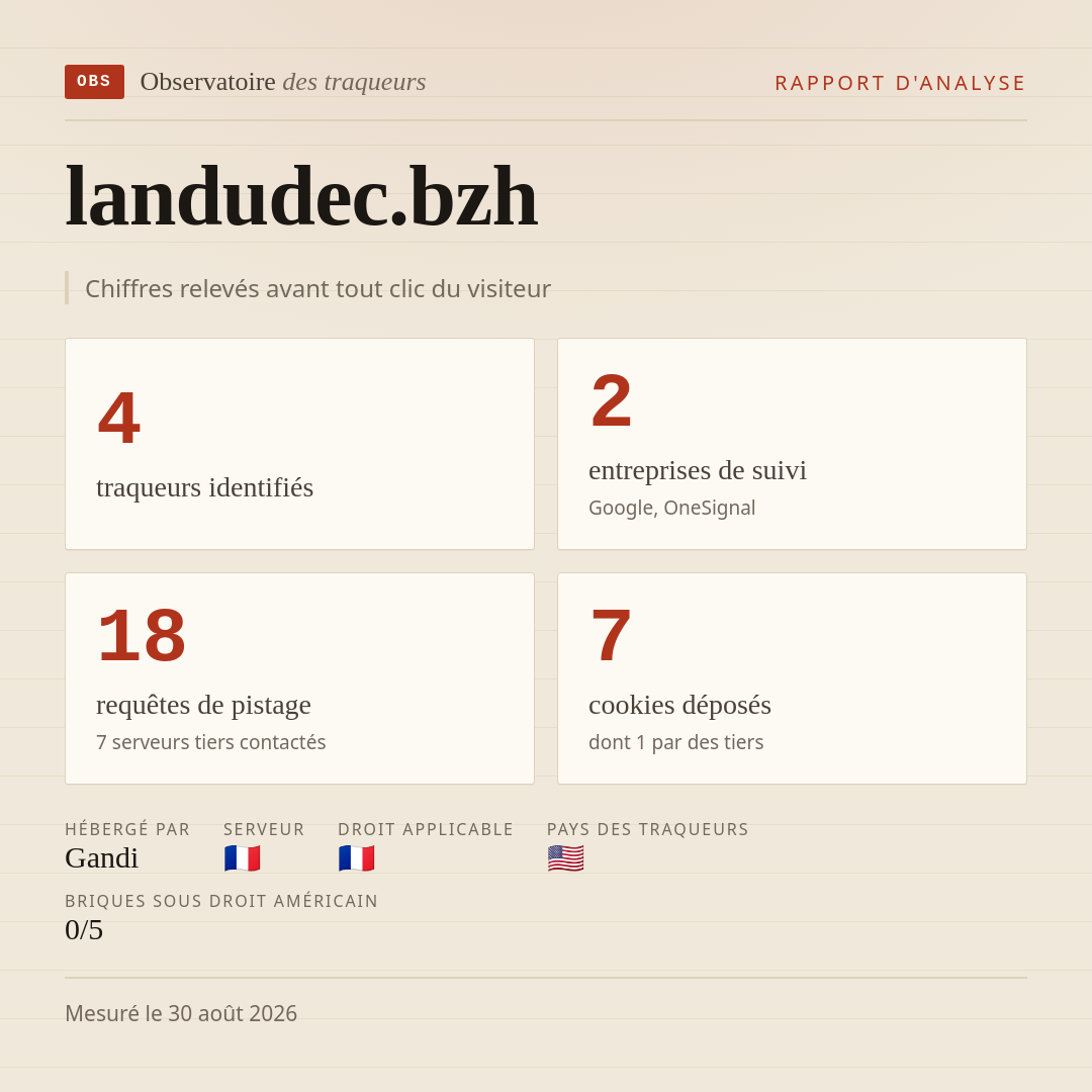landudec.bzh : 4 traqueurs identifiés, 2 entreprises de suivi, 18 requêtes de pistage. Chiffres relevés avant tout clic du visiteur.