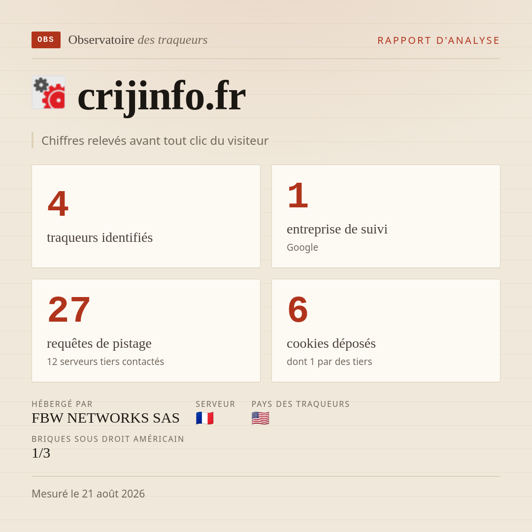 crijinfo.fr : 4 traqueurs identifiés, 1 entreprise de suivi, 27 requêtes de pistage. Chiffres relevés avant tout clic du visiteur.