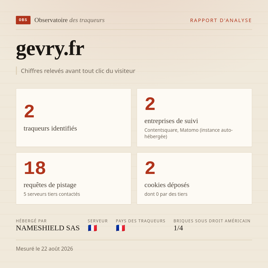 gevry.fr : 2 traqueurs identifiés, 2 entreprises de suivi, 18 requêtes de pistage. Chiffres relevés avant tout clic du visiteur.