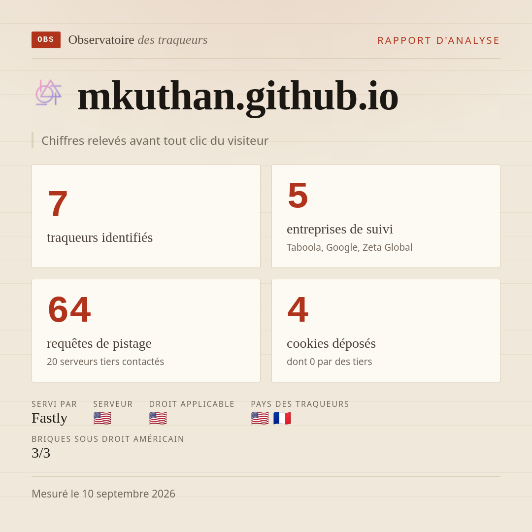 mkuthan.github.io : 7 traqueurs identifiés, 5 entreprises de suivi, 64 requêtes de pistage. Chiffres relevés avant tout clic du visiteur.