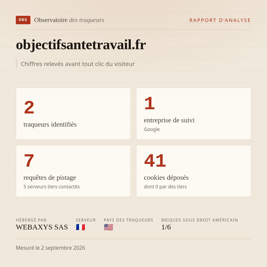 objectifsantetravail.fr : 2 traqueurs identifiés, 1 entreprise de suivi, 7 requêtes de pistage. Chiffres relevés avant tout clic du visiteur.