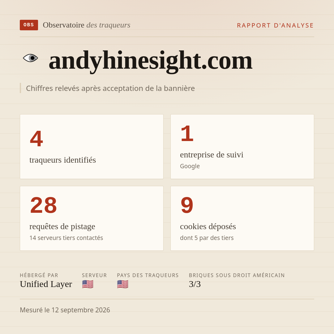 andyhinesight.com : 4 traqueurs identifiés, 1 entreprise de suivi, 28 requêtes de pistage. Chiffres relevés après acceptation de la bannière.