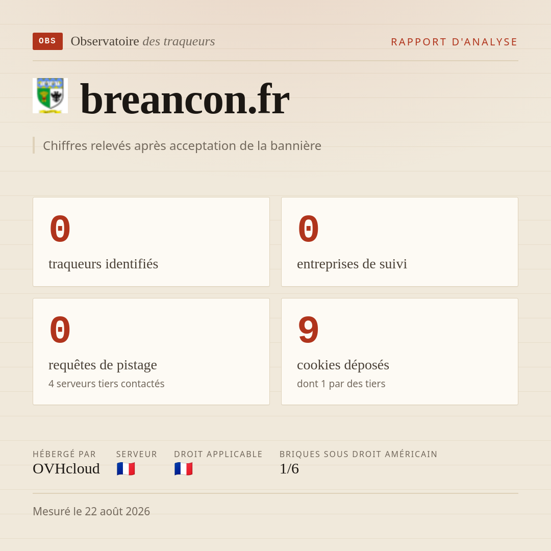 breancon.fr : 0 traqueurs identifiés, 0 entreprises de suivi, 0 requêtes de pistage. Chiffres relevés après acceptation de la bannière.