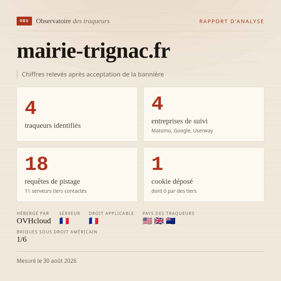 mairie-trignac.fr : 4 traqueurs identifiés, 4 entreprises de suivi, 18 requêtes de pistage. Chiffres relevés après acceptation de la bannière.