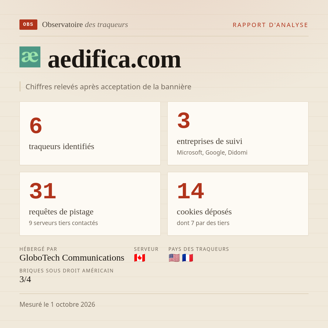 aedifica.com : 6 traqueurs identifiés, 3 entreprises de suivi, 31 requêtes de pistage. Chiffres relevés après acceptation de la bannière.