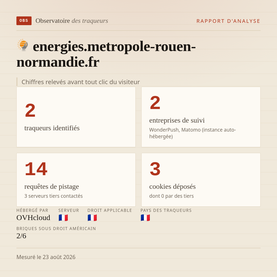 energies.metropole-rouen-normandie.fr : 2 traqueurs identifiés, 2 entreprises de suivi, 14 requêtes de pistage. Chiffres relevés avant tout clic du visiteur.