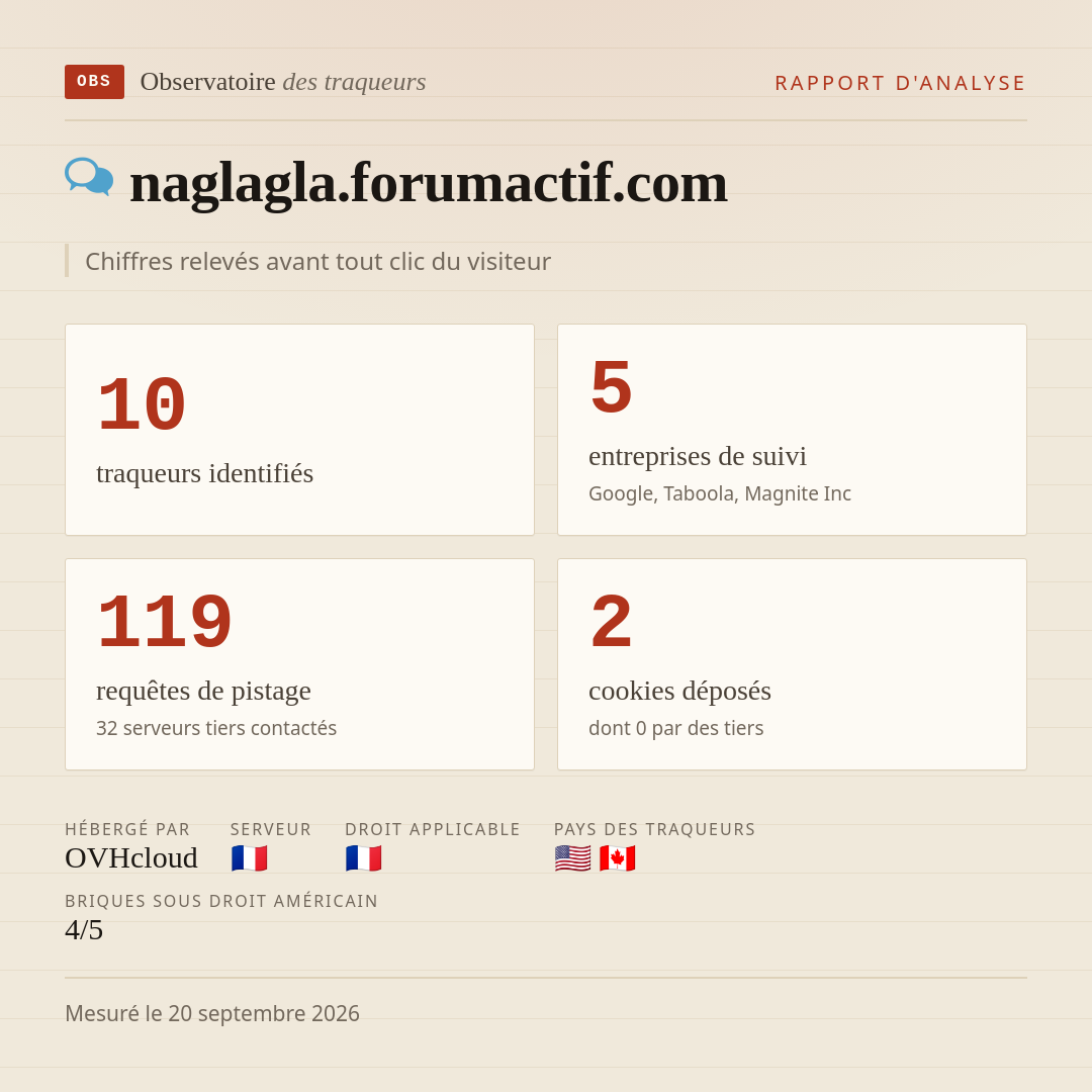 naglagla.forumactif.com : 10 traqueurs identifiés, 5 entreprises de suivi, 119 requêtes de pistage. Chiffres relevés avant tout clic du visiteur.