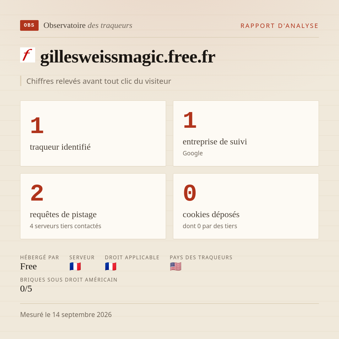 gillesweissmagic.free.fr : 1 traqueur identifié, 1 entreprise de suivi, 2 requêtes de pistage. Chiffres relevés avant tout clic du visiteur.