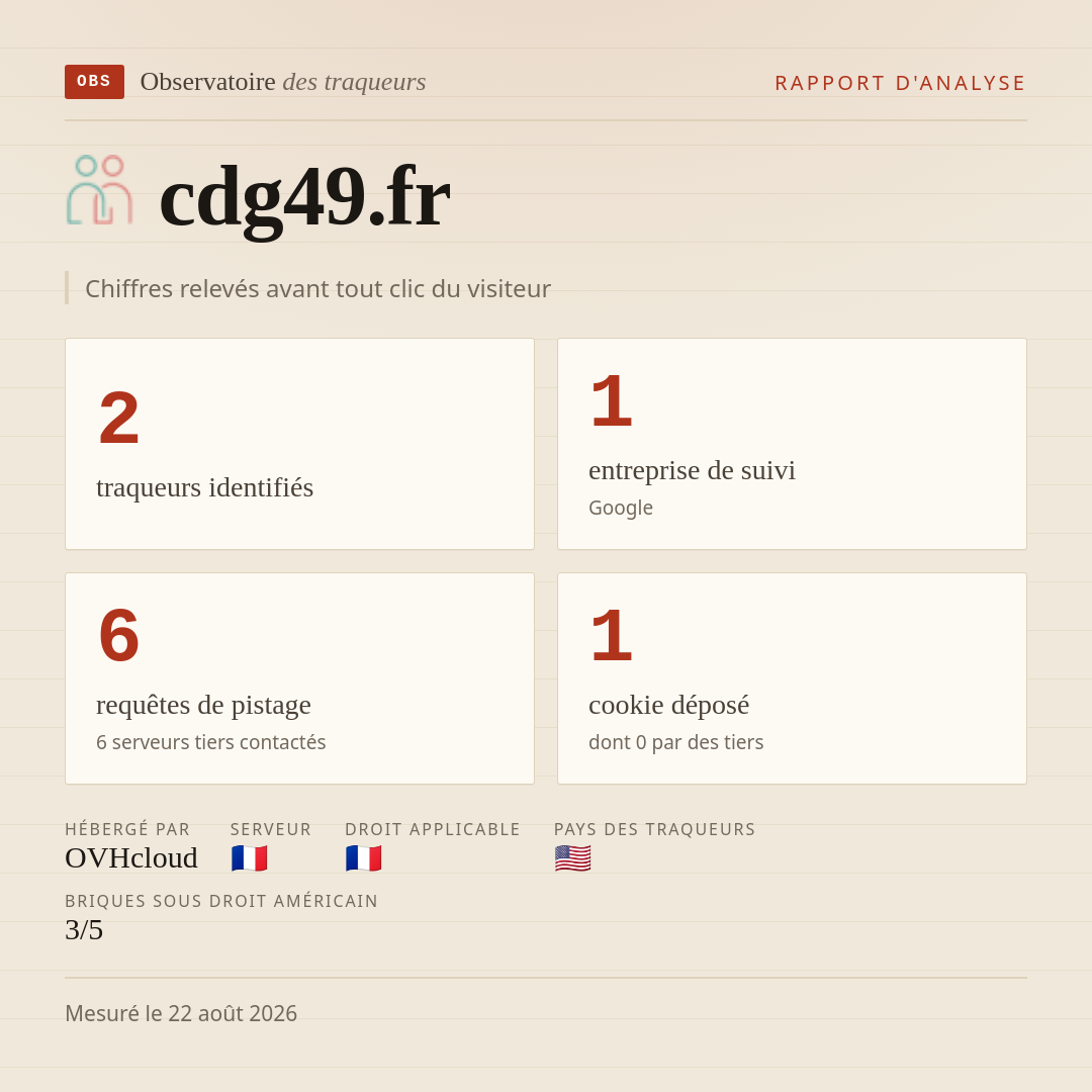 cdg49.fr : 2 traqueurs identifiés, 1 entreprise de suivi, 6 requêtes de pistage. Chiffres relevés avant tout clic du visiteur.