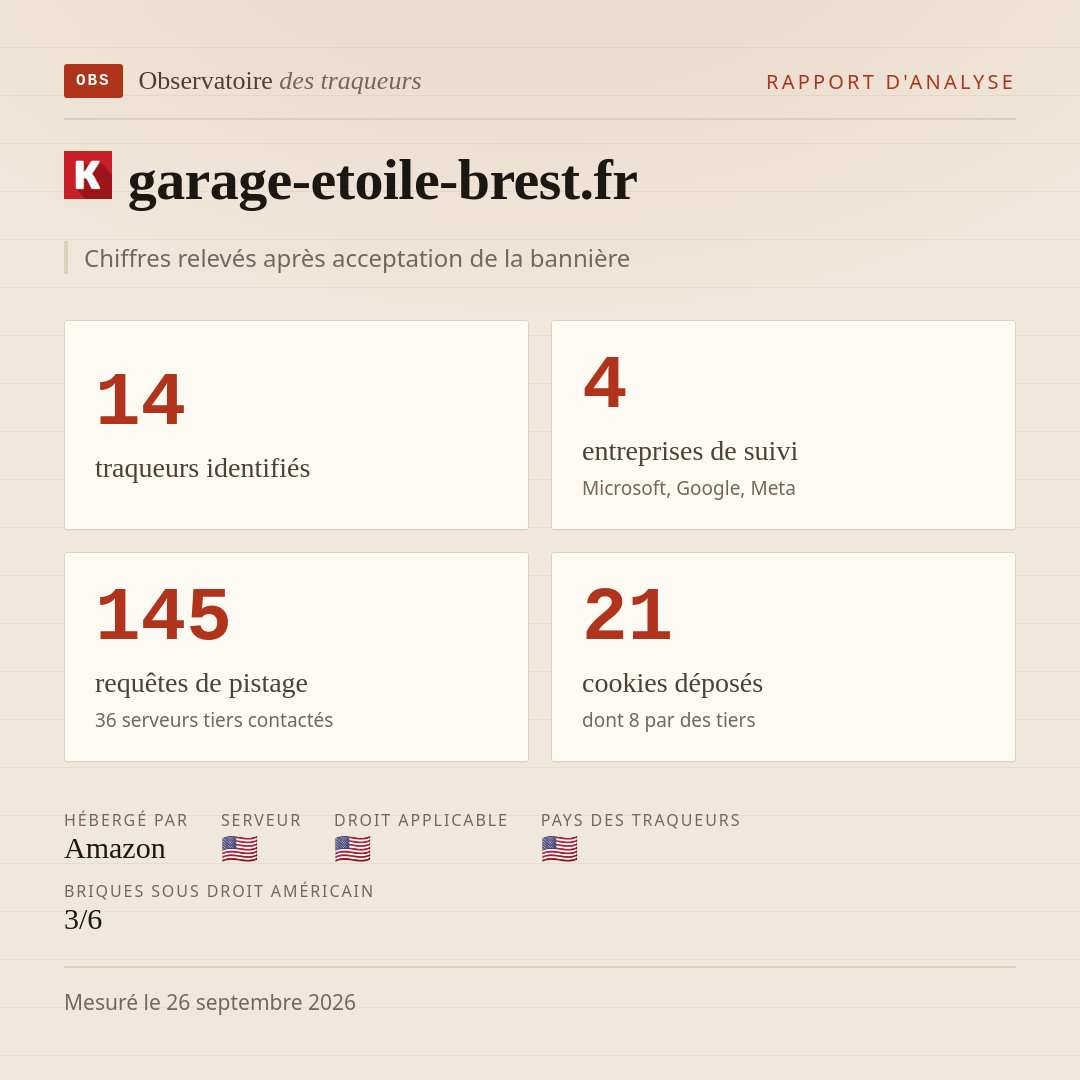 garage-etoile-brest.fr : 14 traqueurs identifiés, 4 entreprises de suivi, 145 requêtes de pistage. Chiffres relevés après acceptation de la bannière.