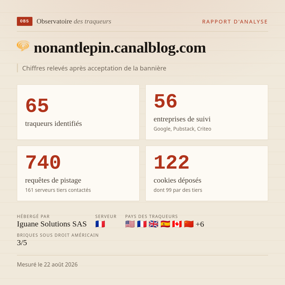 nonantlepin.canalblog.com : 65 traqueurs identifiés, 56 entreprises de suivi, 740 requêtes de pistage. Chiffres relevés après acceptation de la bannière.