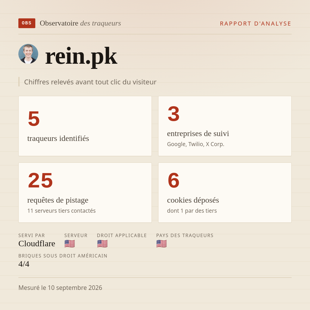 rein.pk : 5 traqueurs identifiés, 3 entreprises de suivi, 25 requêtes de pistage. Chiffres relevés avant tout clic du visiteur.
