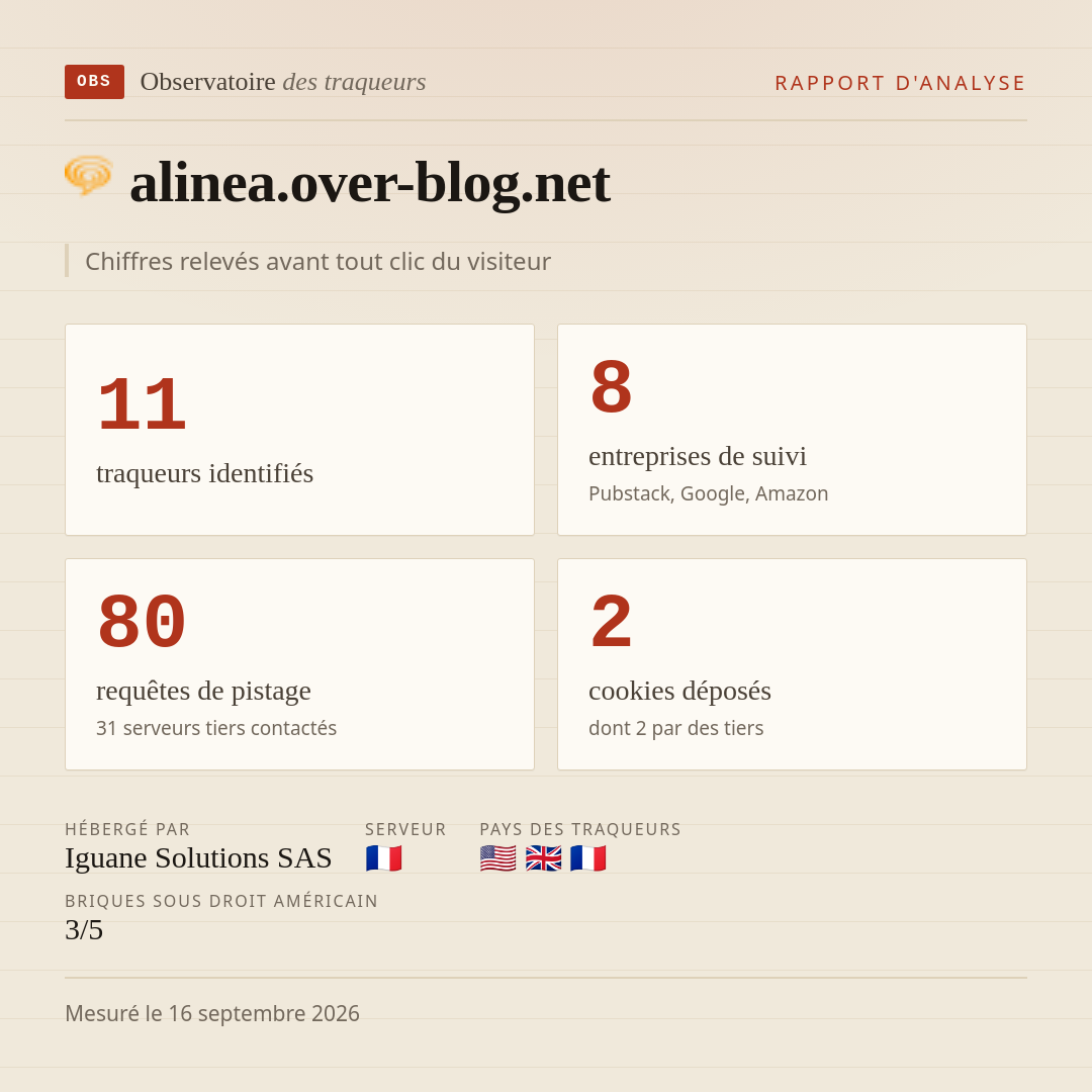 alinea.over-blog.net : 11 traqueurs identifiés, 8 entreprises de suivi, 80 requêtes de pistage. Chiffres relevés avant tout clic du visiteur.