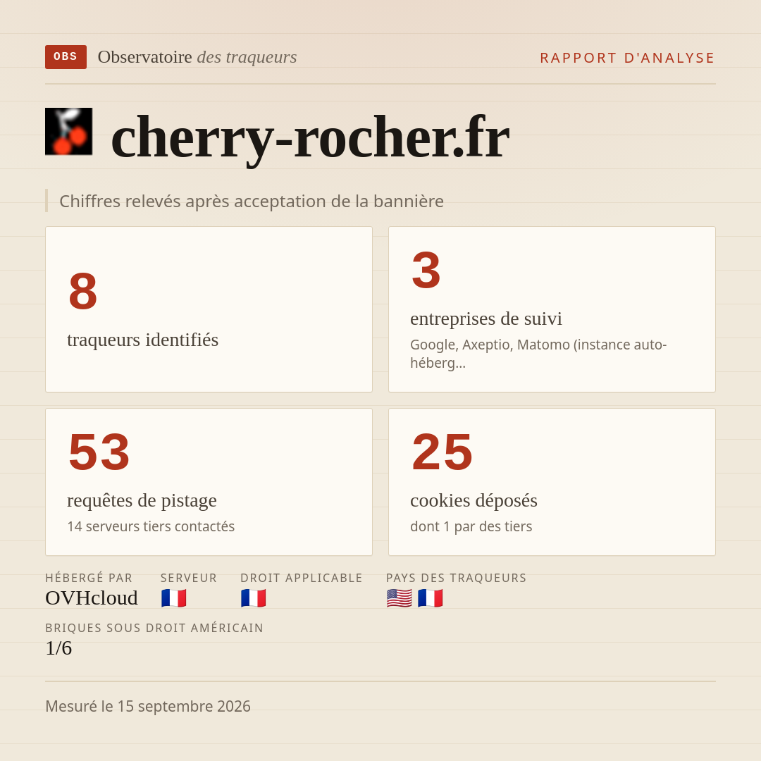 cherry-rocher.fr : 8 traqueurs identifiés, 3 entreprises de suivi, 53 requêtes de pistage. Chiffres relevés après acceptation de la bannière.