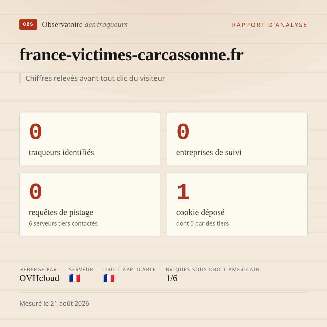 france-victimes-carcassonne.fr : 0 traqueurs identifiés, 0 entreprises de suivi, 0 requêtes de pistage. Chiffres relevés avant tout clic du visiteur.