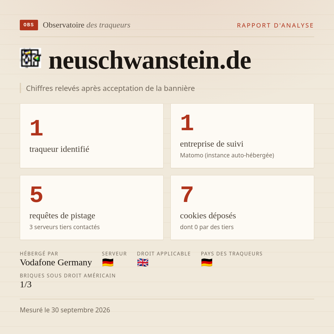 neuschwanstein.de : 1 traqueur identifié, 1 entreprise de suivi, 5 requêtes de pistage. Chiffres relevés après acceptation de la bannière.