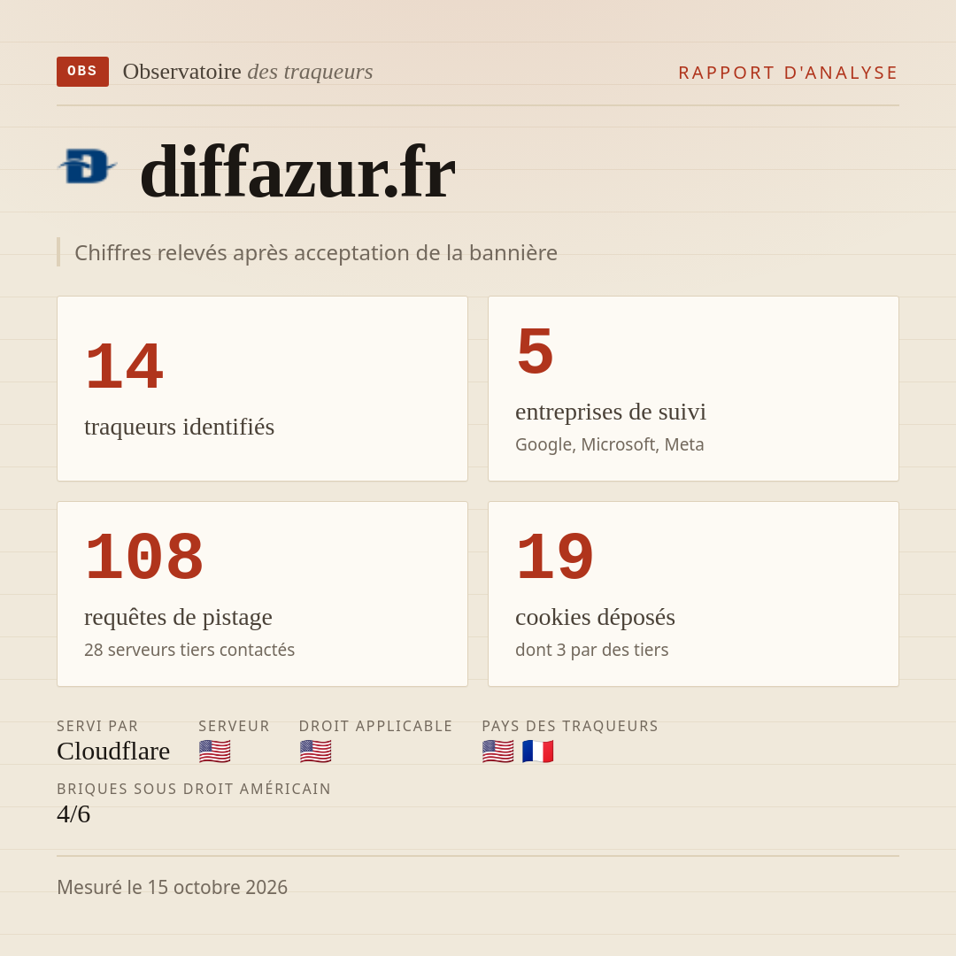 diffazur.fr : 14 traqueurs identifiés, 5 entreprises de suivi, 108 requêtes de pistage. Chiffres relevés après acceptation de la bannière.