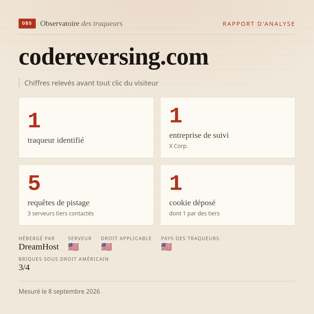 codereversing.com : 1 traqueur identifié, 1 entreprise de suivi, 5 requêtes de pistage. Chiffres relevés avant tout clic du visiteur.