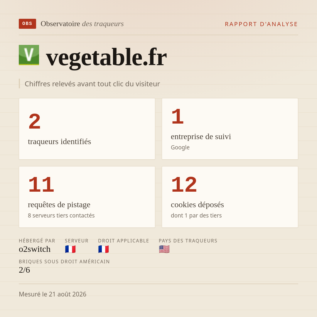 vegetable.fr : 2 traqueurs identifiés, 1 entreprise de suivi, 11 requêtes de pistage. Chiffres relevés avant tout clic du visiteur.