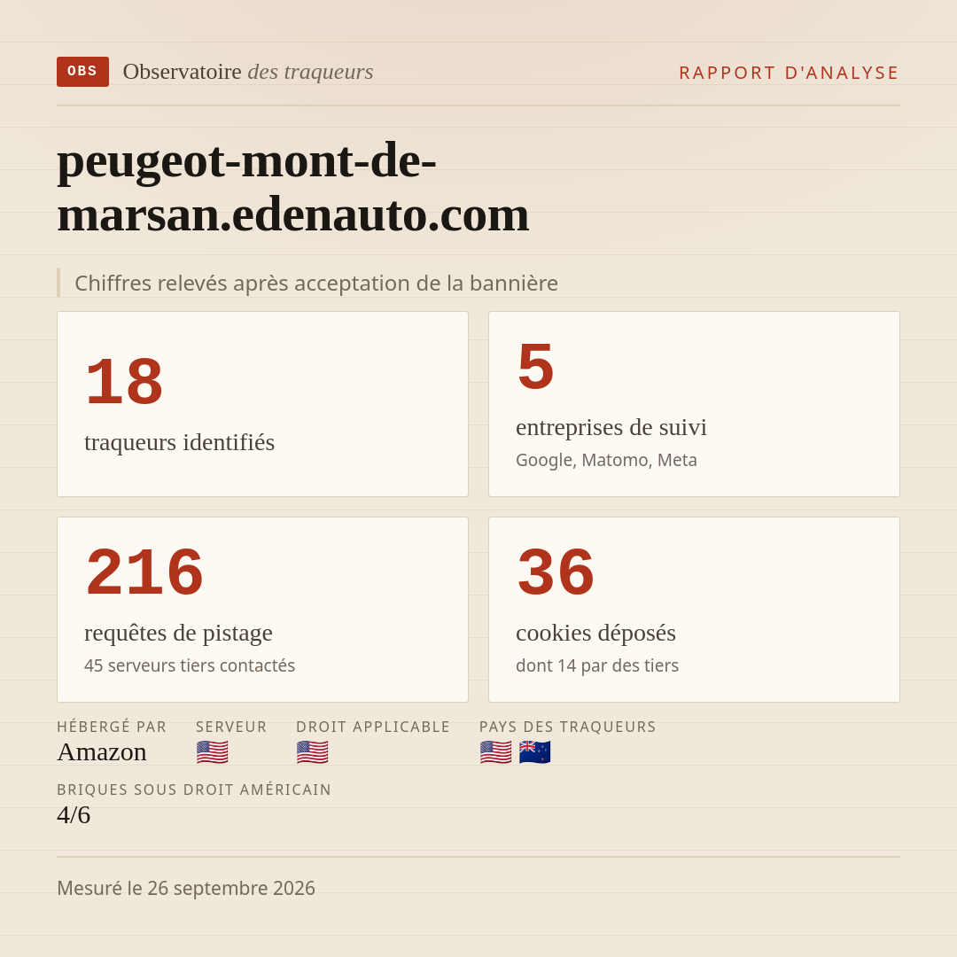 peugeot-mont-de-marsan.edenauto.com : 18 traqueurs identifiés, 5 entreprises de suivi, 216 requêtes de pistage. Chiffres relevés après acceptation de la bannière.
