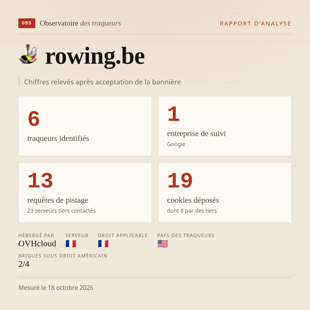 rowing.be : 6 traqueurs identifiés, 1 entreprise de suivi, 13 requêtes de pistage. Chiffres relevés après acceptation de la bannière.