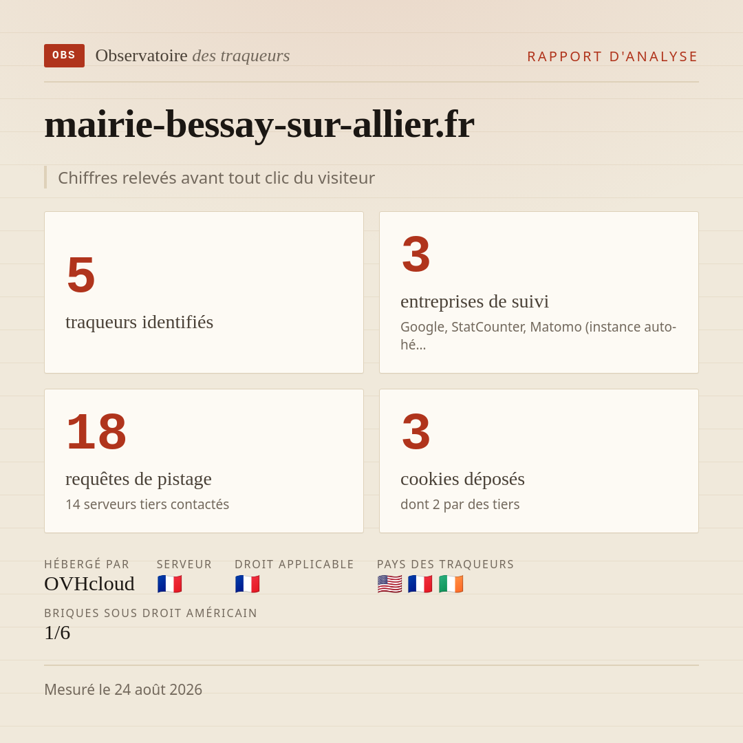 mairie-bessay-sur-allier.fr : 5 traqueurs identifiés, 3 entreprises de suivi, 18 requêtes de pistage. Chiffres relevés avant tout clic du visiteur.