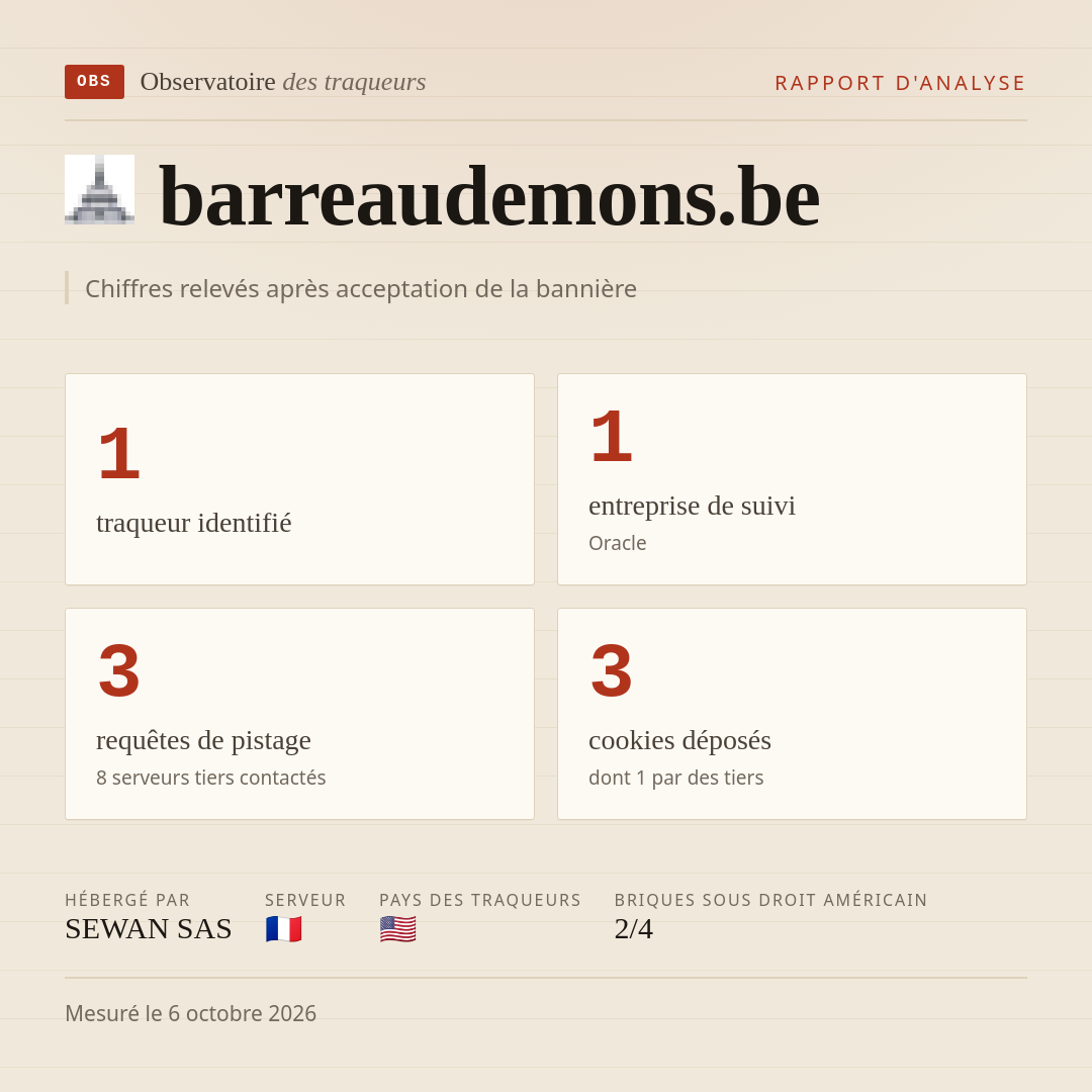 barreaudemons.be : 1 traqueur identifié, 1 entreprise de suivi, 3 requêtes de pistage. Chiffres relevés après acceptation de la bannière.