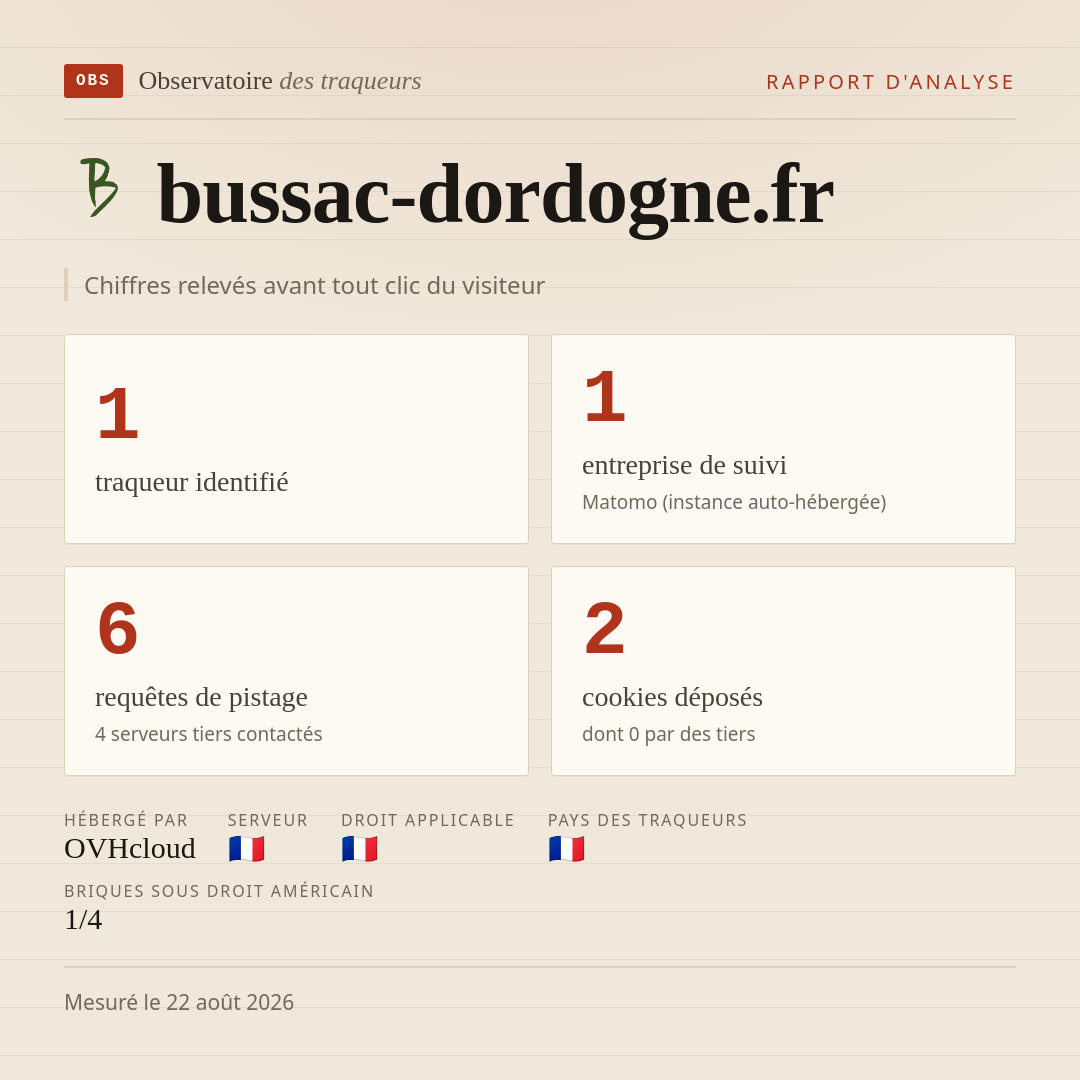 bussac-dordogne.fr : 1 traqueur identifié, 1 entreprise de suivi, 6 requêtes de pistage. Chiffres relevés avant tout clic du visiteur.